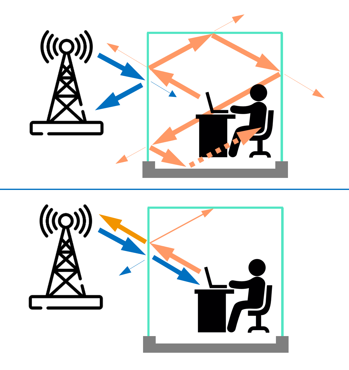 Skizze der Pfade der von außen (blau) bzw. von innen (orange) gesendeten Funkwellen von konventionellen und funktransparentem Isolierglas. 