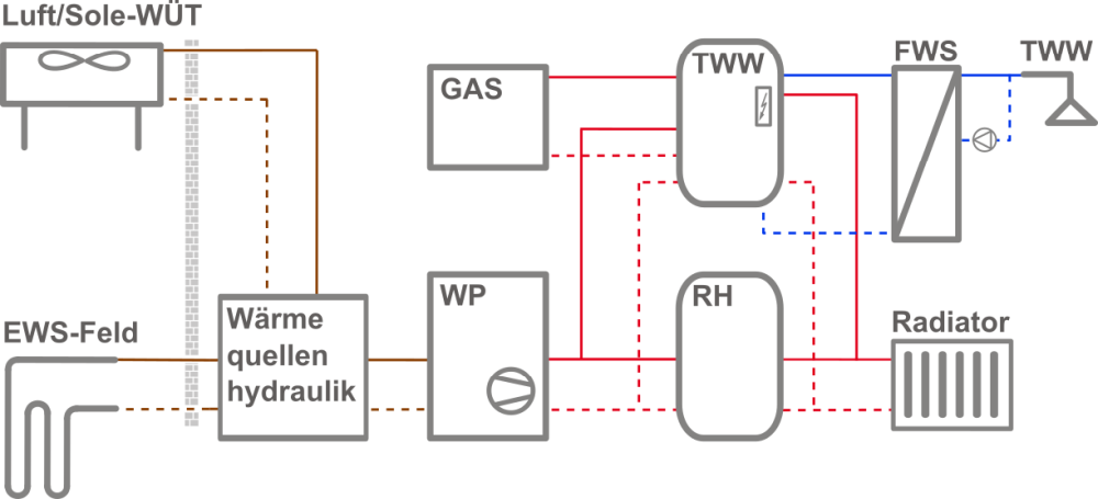 Vereinfachtes Hydraulikschema des Mehrquellen-Wärmepumpensystems mit Gas-Spitzenlastkessel, Pufferspeichern und Wärmebereitstellung.