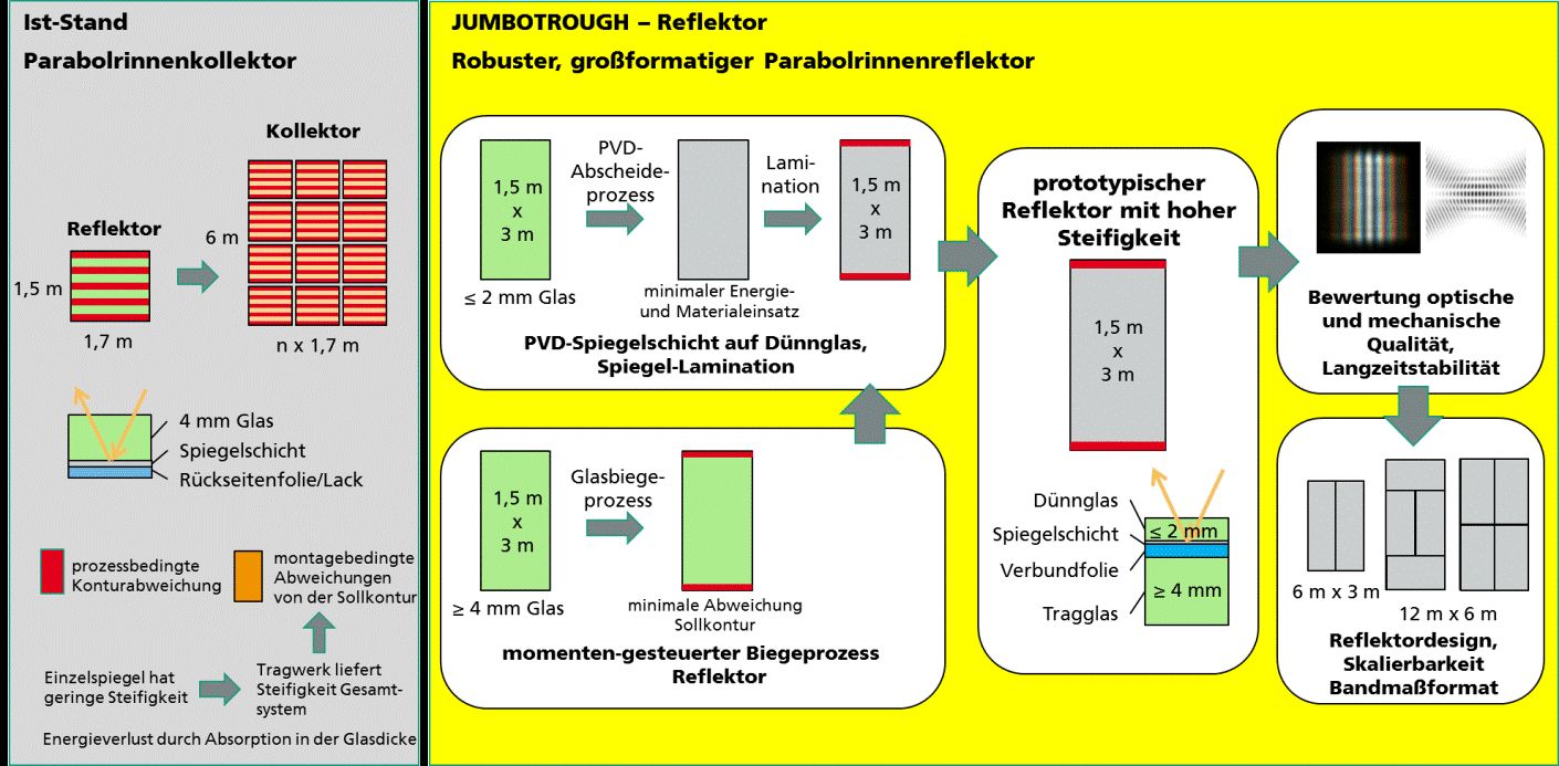 Darstellung des JUMBOTROUGH Lösungsansatzes (rechts) und Vergleich zum Stand der Technik (links)