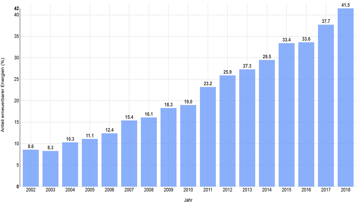 Anteil erneuerbarer Energien an der öffentlichen Nettostromerzeugung  2002 - 2018