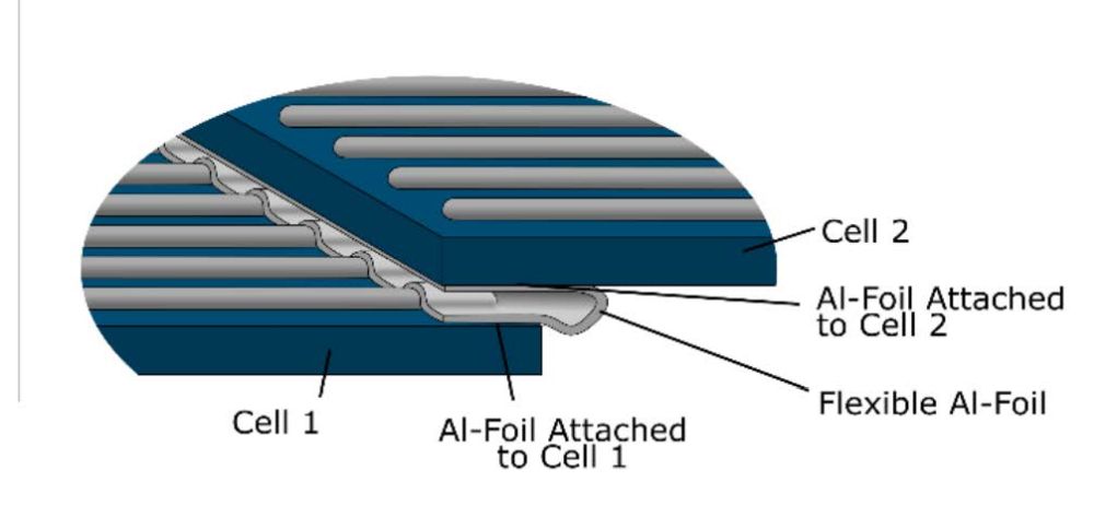 Schematic of series connection using thin, flexible aluminum foil from cell edge to cell edge.