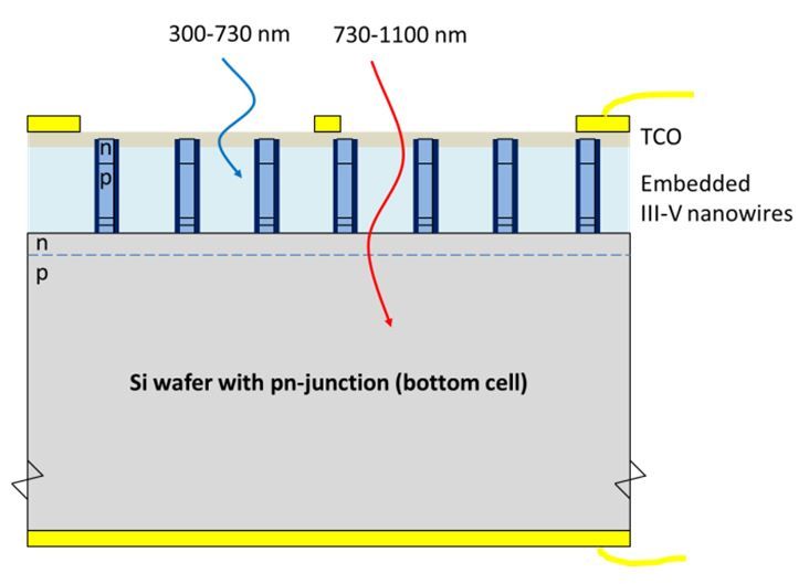 Nano-Tandem - nanowire-based tandem solar cell 