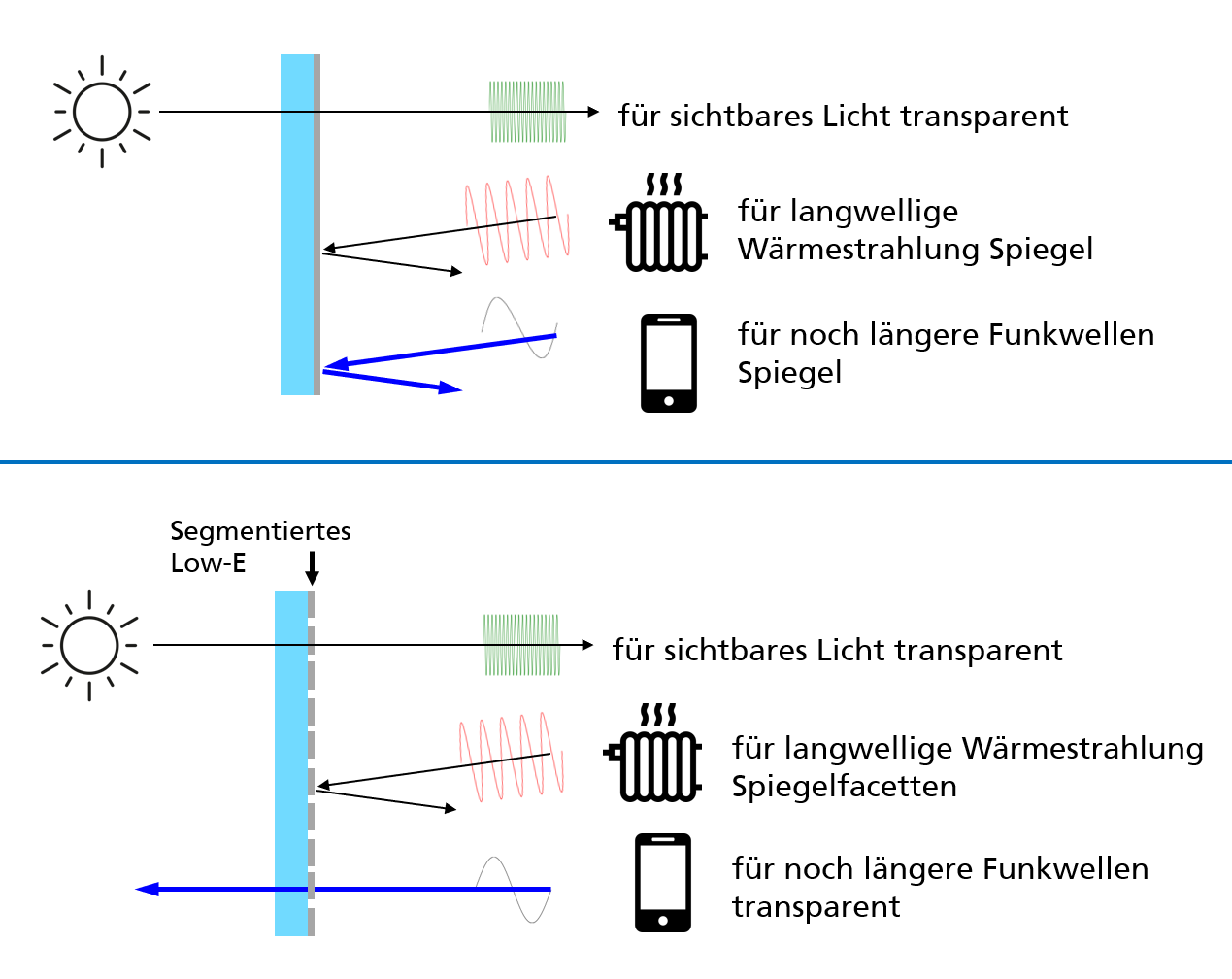 Segmentation of the Low-E layer leads to increased radio transparency. 