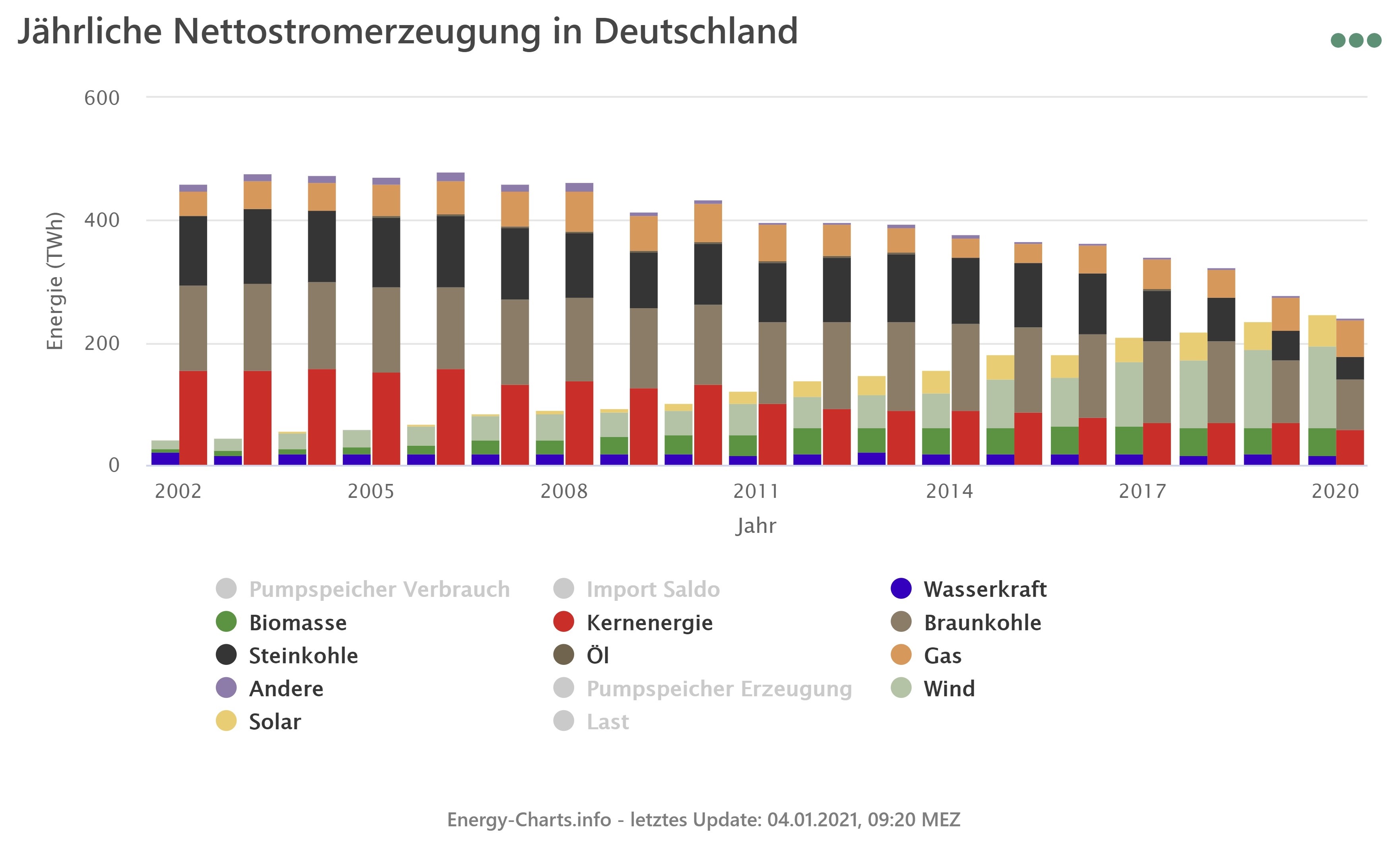 Nettostromerzeugung in Deutschland 2020: erneuerbare ...