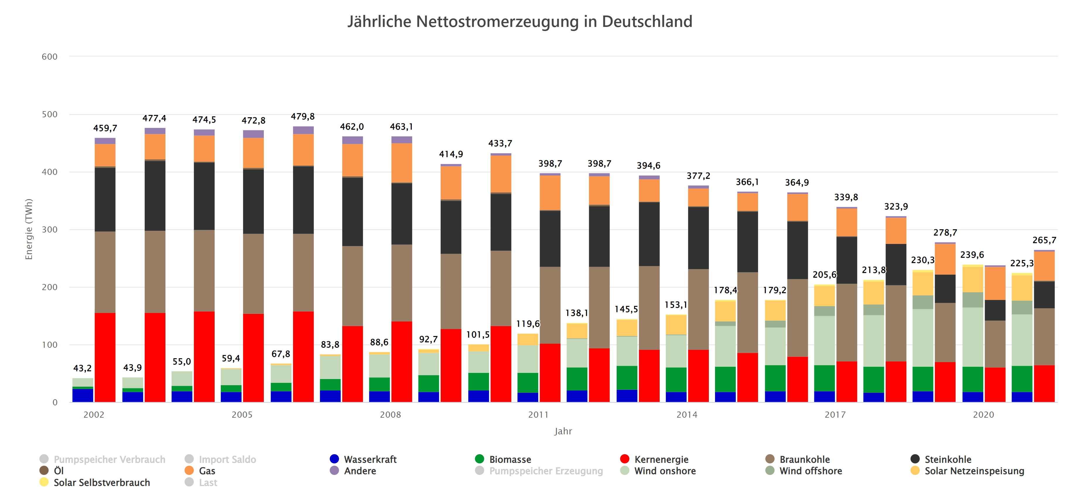 Nettostromerzeugung in Deutschland 2021: Erneuerbare Energien  witterungsbedingt schwächer - Fraunhofer ISE