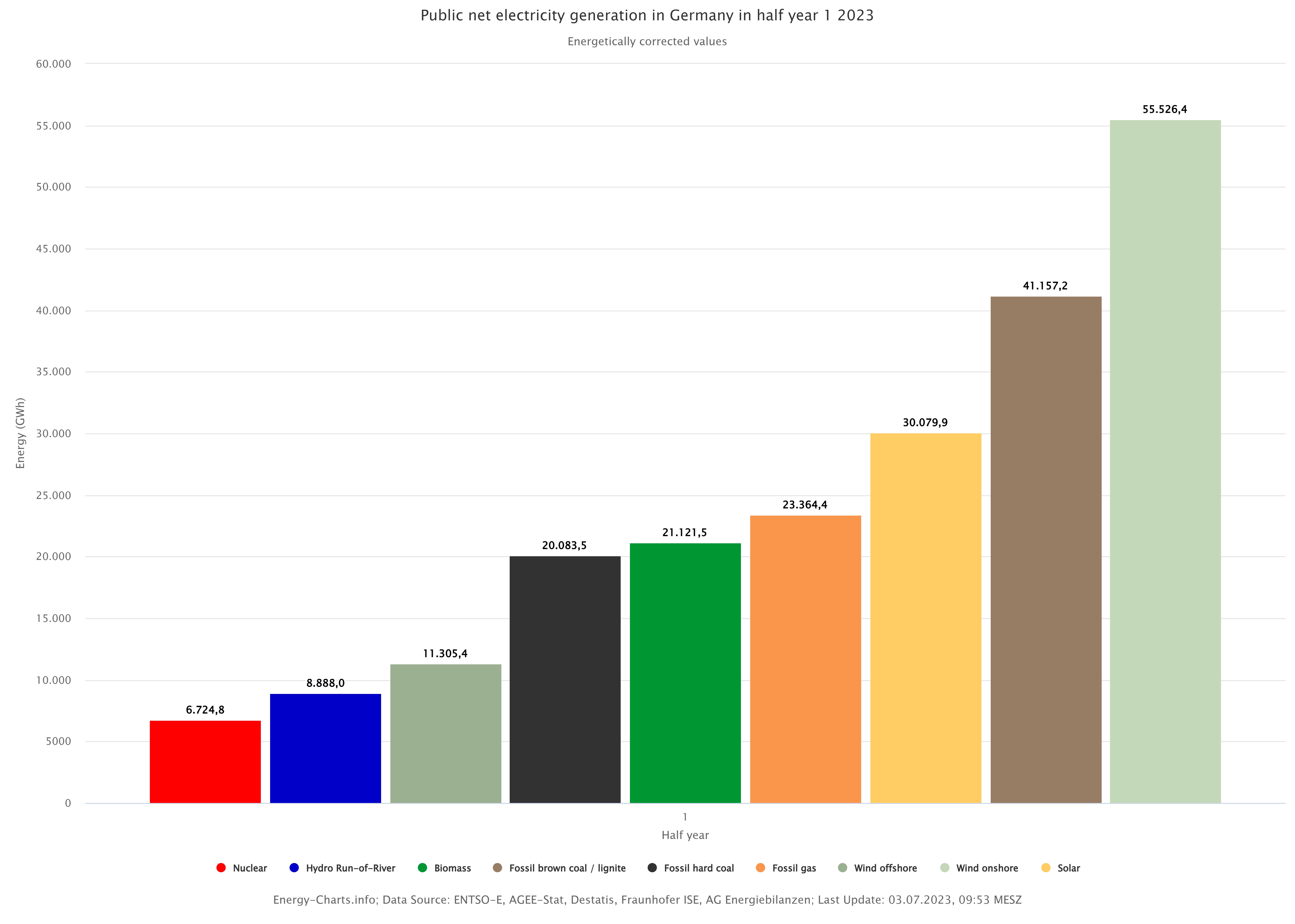 Energy charts. U.S. Energy Chart 2023. World net electricity Generation by fuel.
