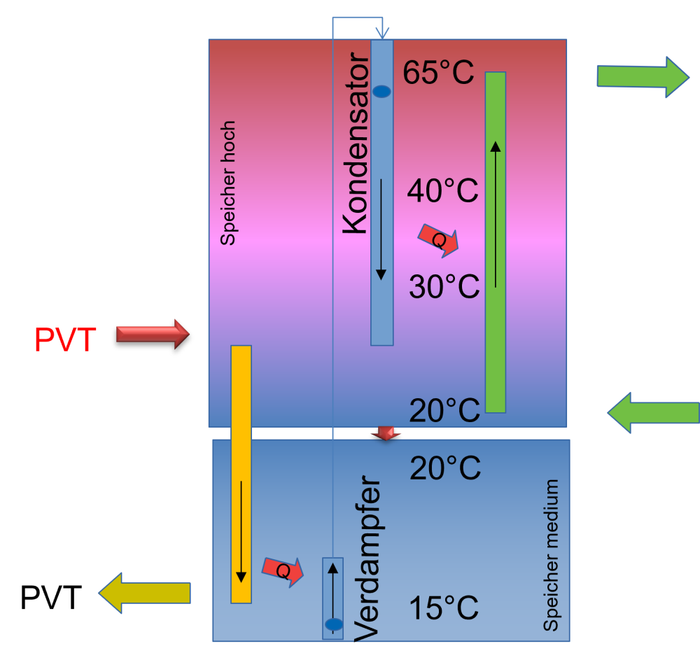 Beispiel für ein 2-Speicherkonzept mit einer Wärmepumpe im Sommerfall. Variante 1: Einbindung PVT Vorlauf in oberen Speicher und serielle Verschaltung beider Speicher.