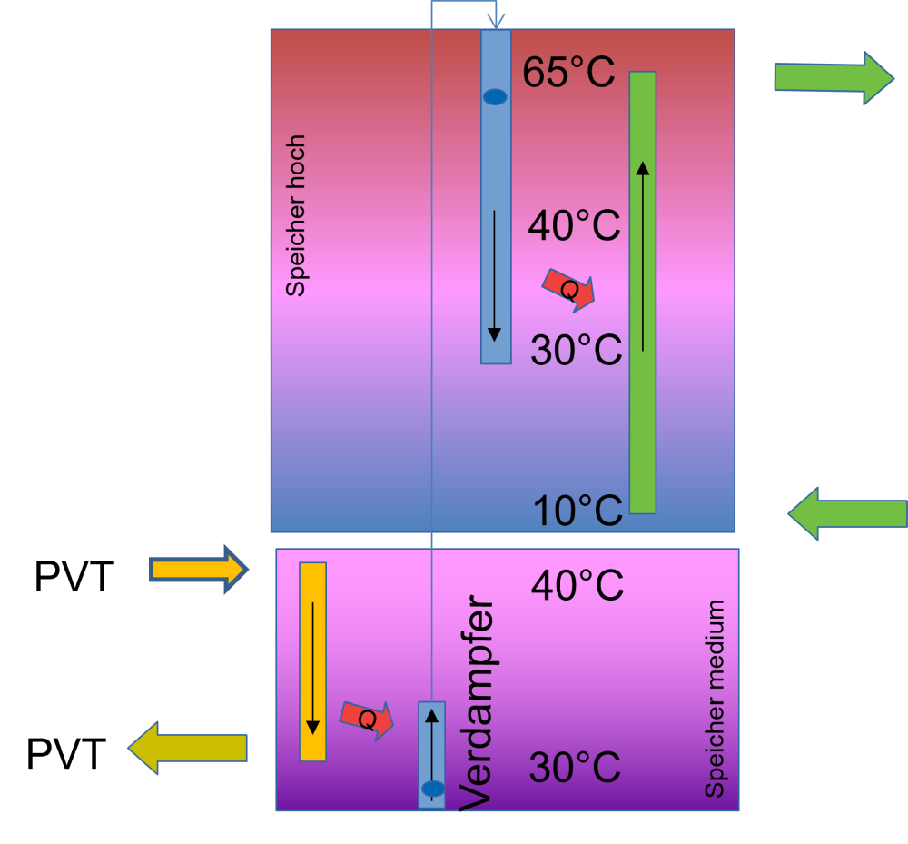 Beispiel für ein 2-Speicherkonzept mit einer Wärmepumpe im Sommerfall.Variante 2: PVT Einbindung in nur einen Speicher.