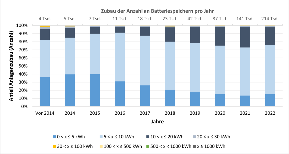 Verteilung des PV-Anlagenbestandes zum Ende des Jahres 2022 gemessen an der installierten Leistung nach Anlagenklassen.