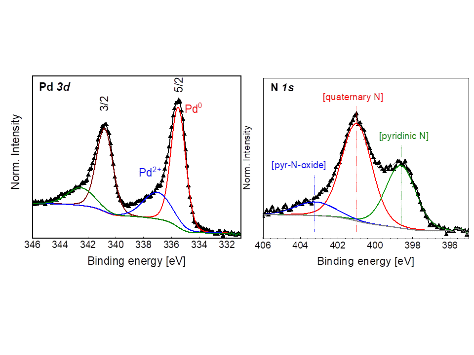 Röntgen-Photoelektronenspektren von Pd 3d (links) und N1s (rechts) in einem Katalysator auf einem mit Stickstoff dotierten Kohlenstoffträger.