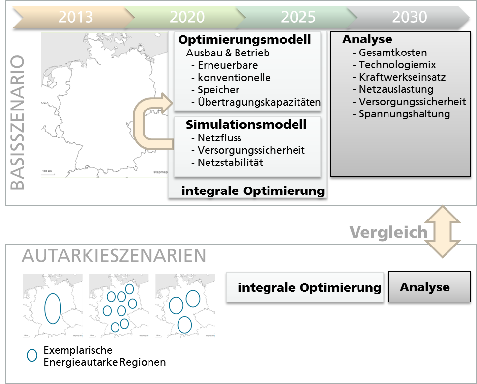 Systematik zur Bewertung der systemischen Auswirkungen von Energieautarkie. 