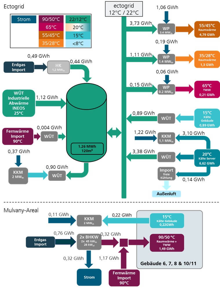 Darstellung der Energieflüsse im ectogrid (oben) und im konventionell versorgten Mulvany-Areal (unten). 