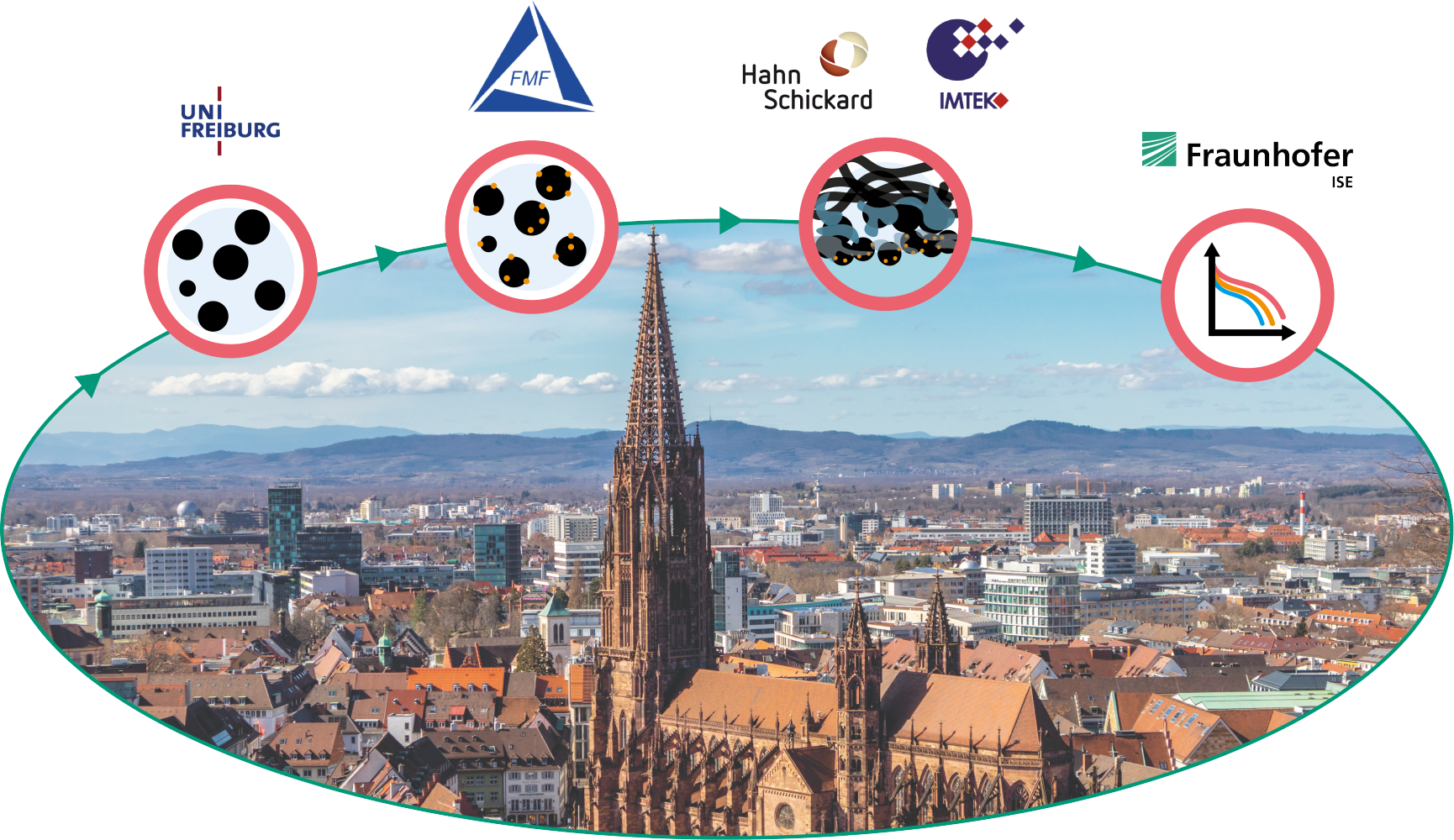 H2-Science-Hub Freiburg: Übersicht über die beteiligten Freiburger Forschungseinrichtungen.