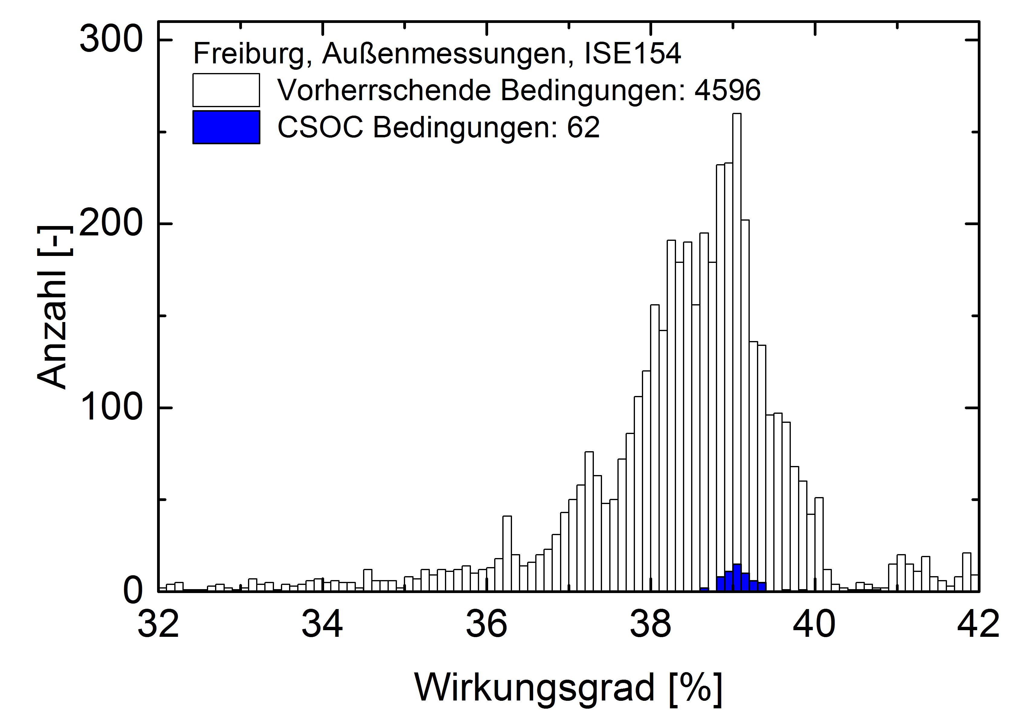 Histogramm des elektrischen Wirkungsgrades des in Abbildung 1 gezeigten CPV Submoduls. Diese Wirkungsgrade wurden in Freiburg bei verschiedensten Umgebungsbedingungen gemessen. Die in blau markierten Wirkungsgrade sind unter CSOC Normbedingungen gemessen worden.