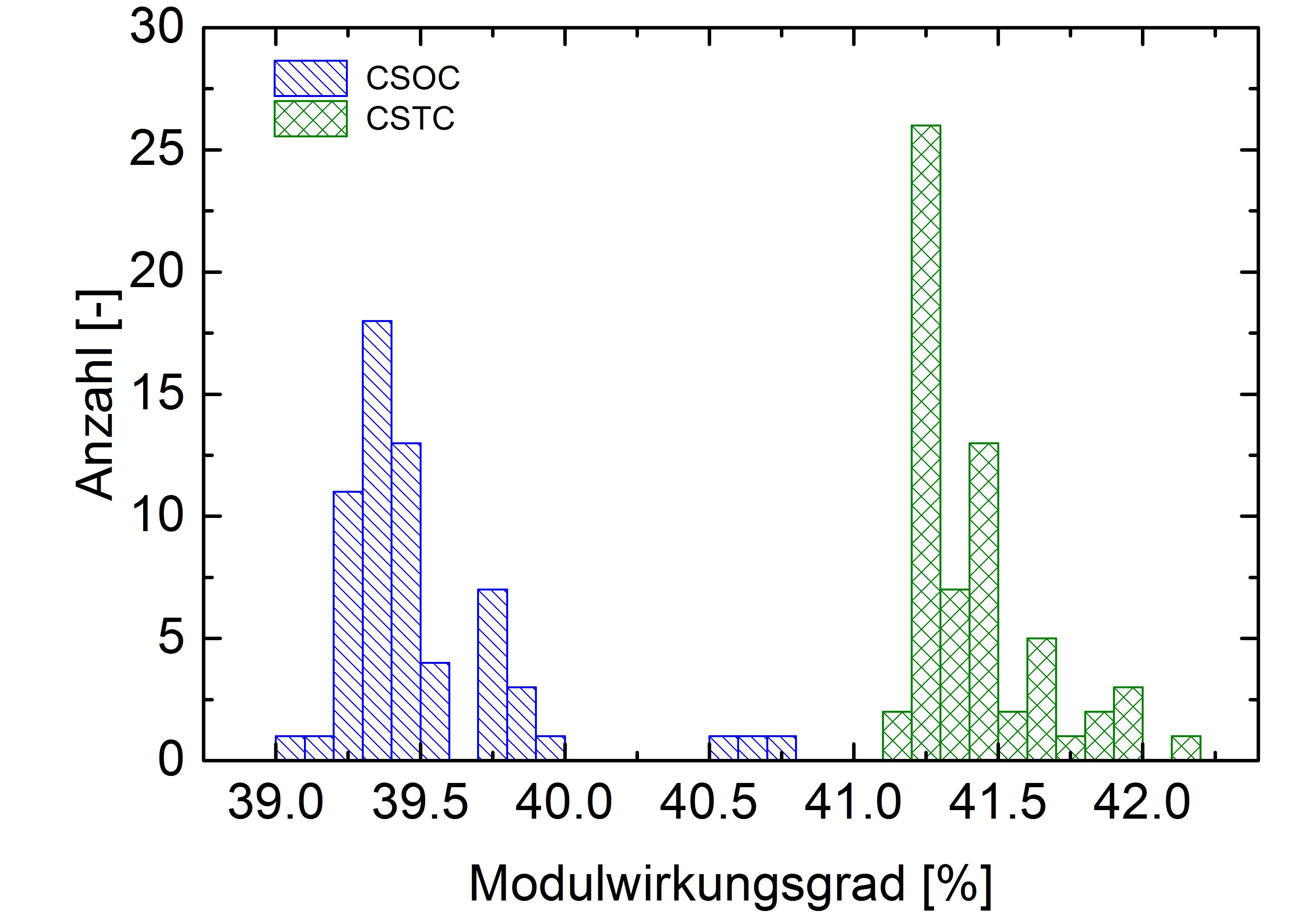 Histogramm elektrischer Wirkungsgrade unter Normbedingungen des in Abbildung 1 gezeigten CPV Submoduls. Das Histogramm zeigt die Verteilung der Wirkungsgrade unter CSOC Normbedingungen (mit realistischer Solarzellentemperatur) und unter CSTC Normbedingungen (mit 25°C Solarzellentemperatur).