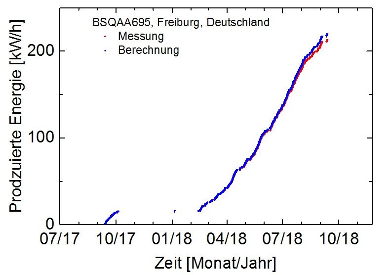 Produzierte Energiemenge eines BSQ CPV Moduls im Verlauf eines Jahres am Standort Freiburg, Deutschland. Die Energiemenge wurde mit Hilfe der Software PVSyst errechnet und mit der gemessenen Energiemenge verglichen. Dabei wurde eine geringe Abweichung von 3 % ermittelt. Im nächsten Schritt wird diese Abweichung unter Verwendung von Kraftwerksdaten am Standort Greater Noida, Indien berechnet werden.