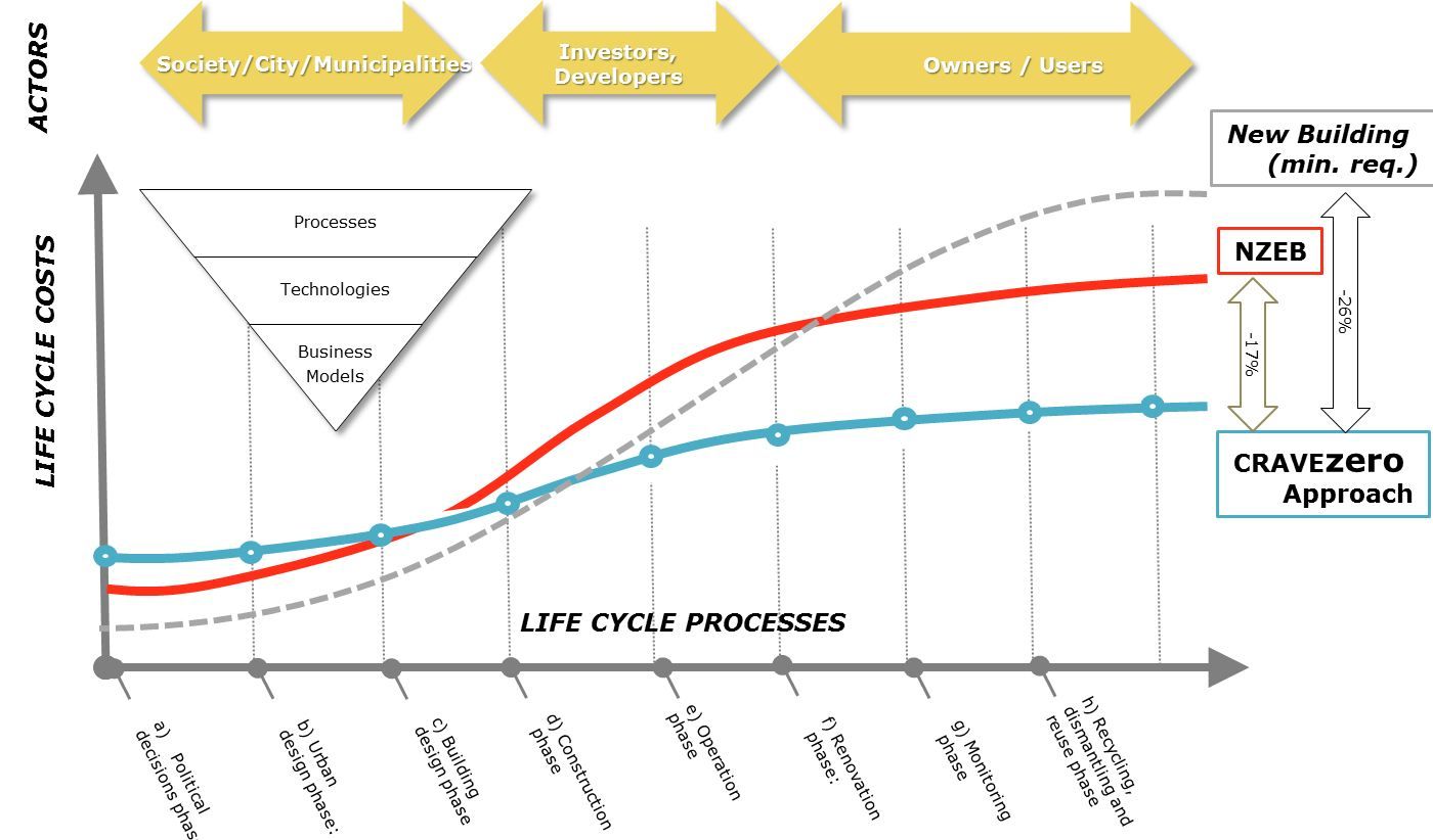 Kostensenkungspotentiale im Lebenszyklus eines Gebäudes (CRAVEzero Ansatz).