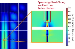 Thermomechanische Spannungen durch die Zellverschaltung