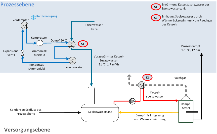 Modell für Energieeffizienzmaßnahmen in tunesischen Lebensmittelunternehmen