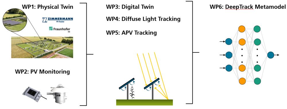 Schematische Darstellung der Arbeitspakete im Projekt »DeepTrack«.