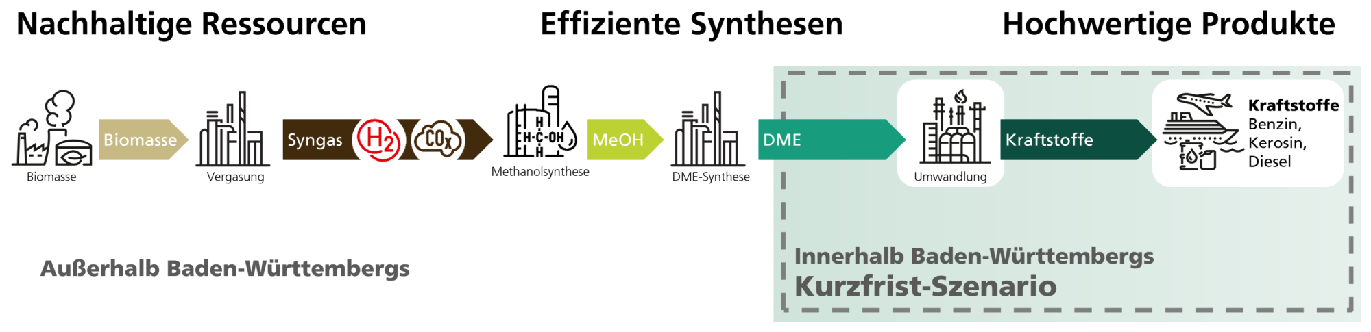 E-Fuels fürs LÄND: Kurzfrist-Szenario