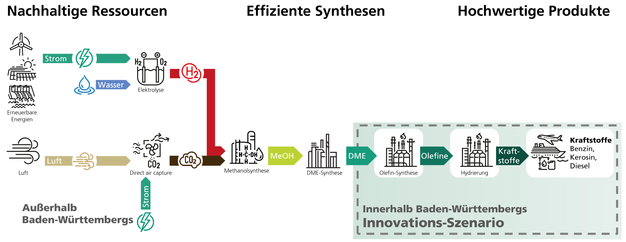 E-Fuels fürs LÄND: Innovations-Szenario
