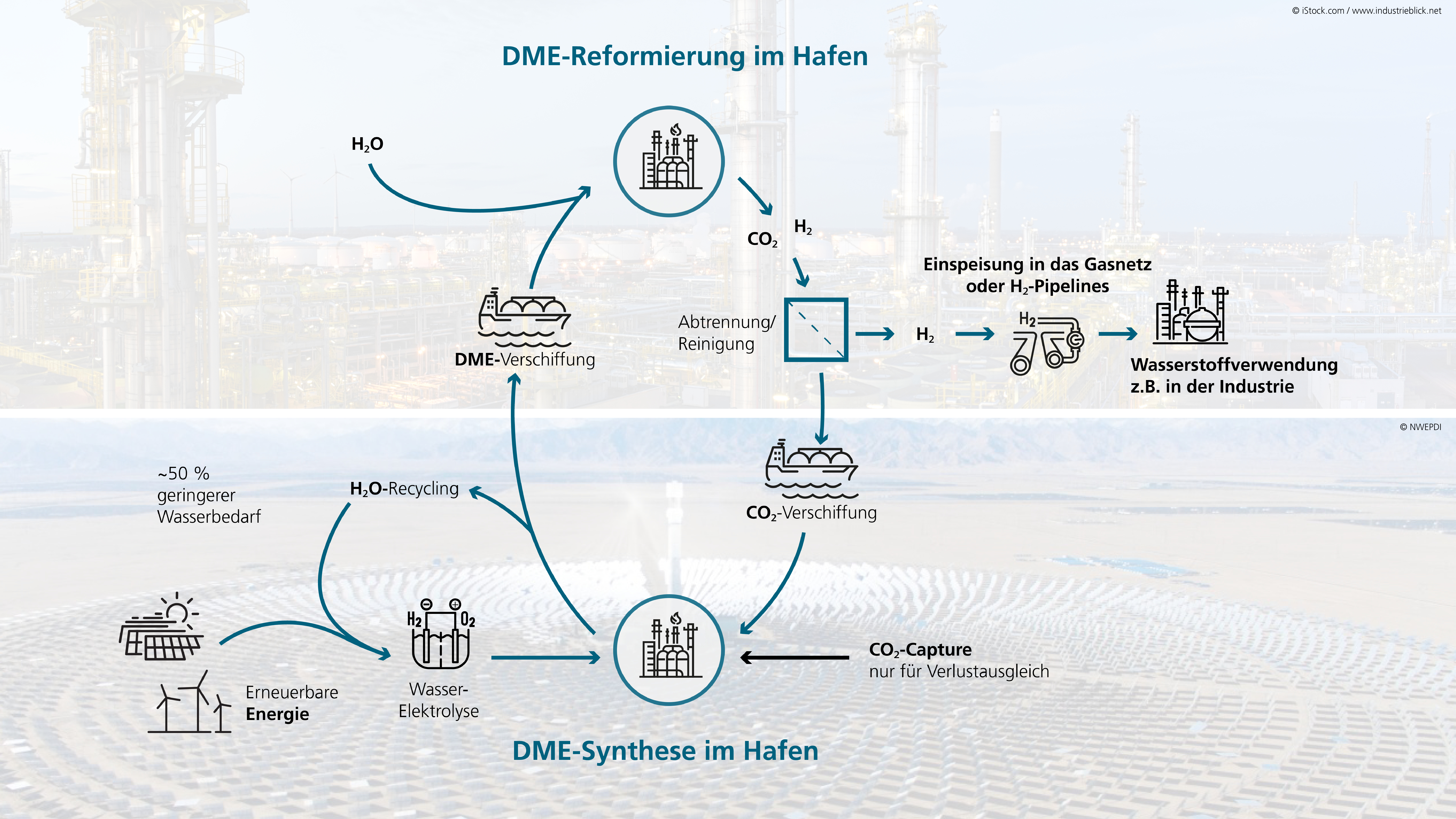 Wasserstoffträger DME