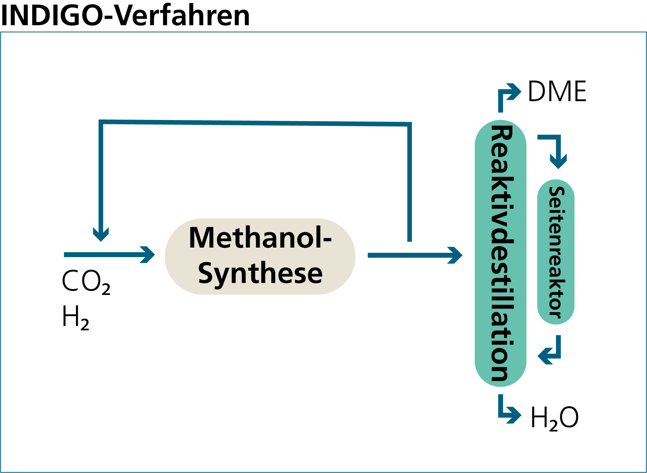 INDIGO-Verfahren zur DME-Herstellung