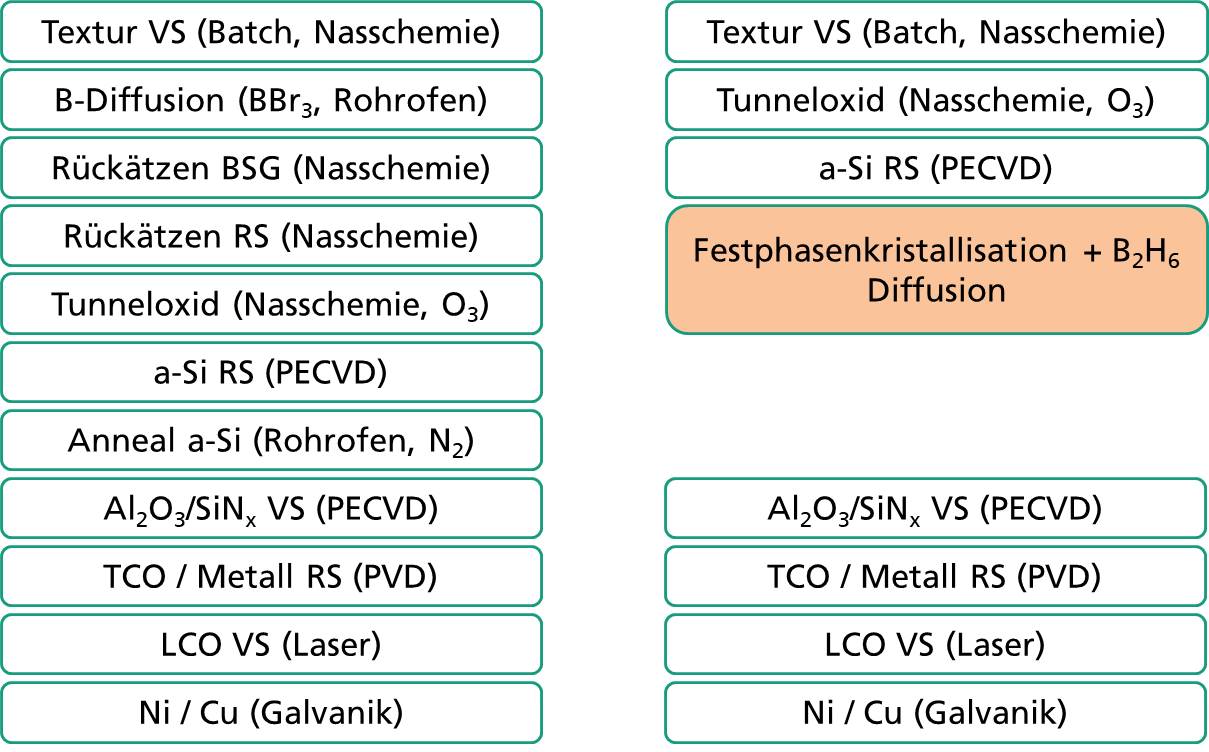 Verkürzte Prozesssequenz