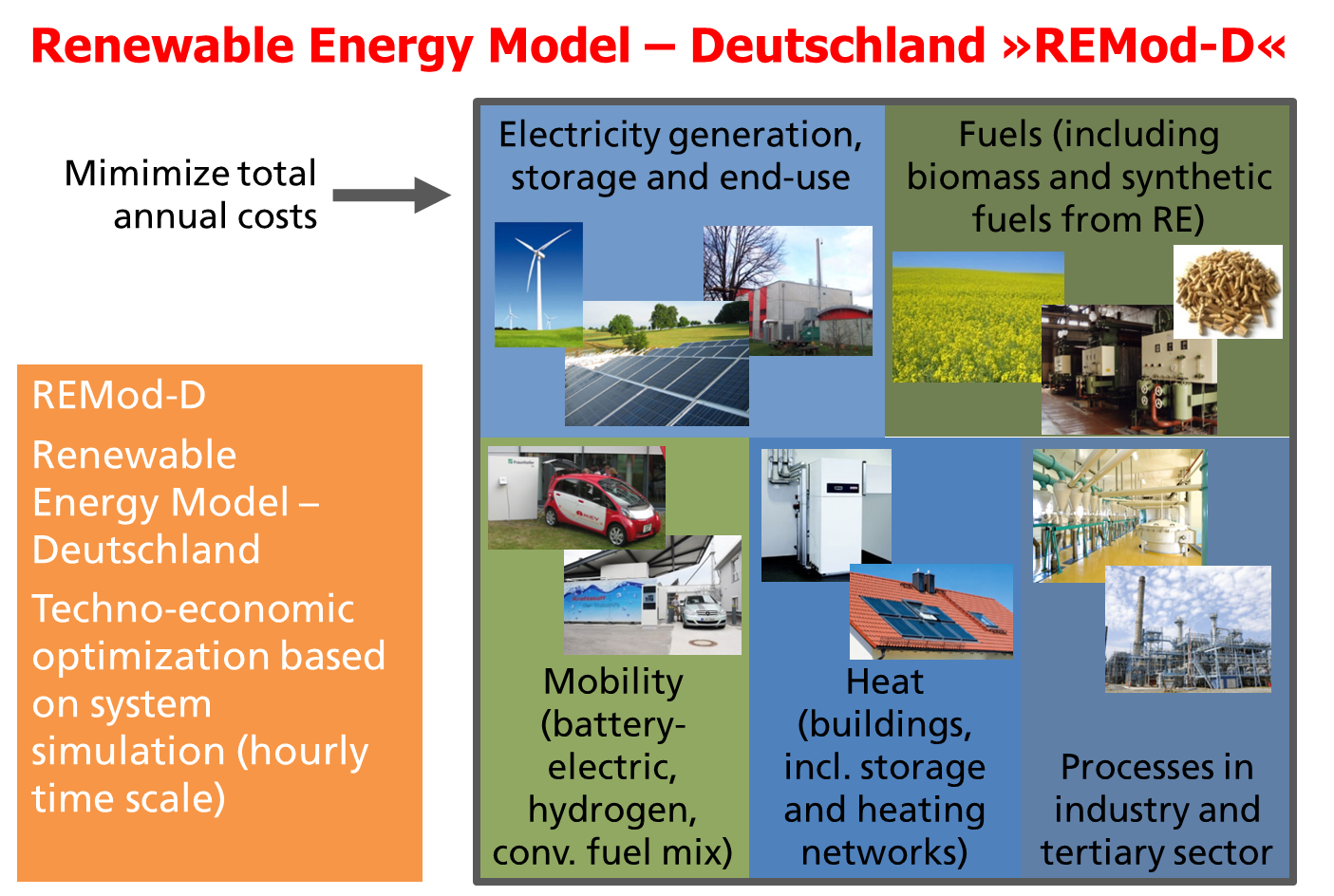 REMod-D Modell für das Energiesystem Deutschlands.