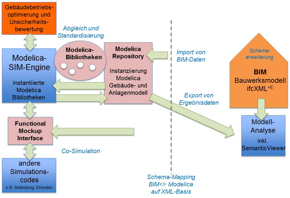 Schematische Darstellung der zu entwickelnden BIM-Modelica Schnittstelle, sowie der Kopplung zu weiteren Werkzeugen mittels Functional Mockup Interface (FMI) und zu Methoden der Sensitivitäts- und Unsicherheitsanalyse. 