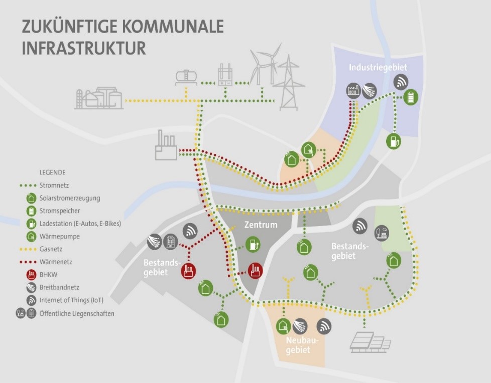Schematische Darstellung einer zukünftigen kommunalen Infrastruktur.