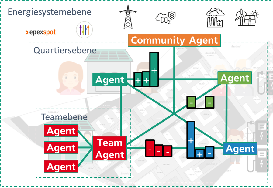 Agentenoptimierung