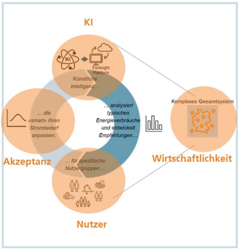 Schematische Darstellung der Interaktion innerhalb des Projektes FAME4ME.