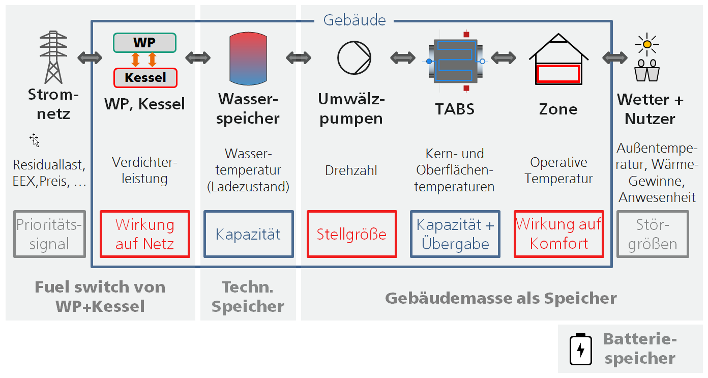 Regelungstechnisches Gesamtproblem bei der Lastverschiebung: involvierte Komponenten, Regelgrößen und Aufgaben.