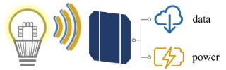 Konzept der optischen drahtlosen Kommunikation mit photonischem Power-Harvesting.