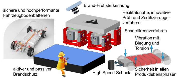 Projektüberblick des gemeinsamen Vorhabens.