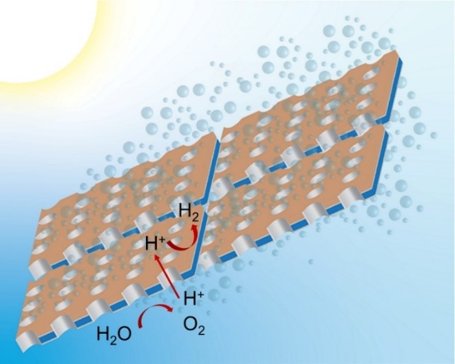 Illustration der direkten Zerlegung von Wasser in Wasserstoff und Sauerstoff mittels Tandem-Absorbern, welche das Sonnenlicht absorbieren und eine ausreichend hohe Photospannung bereitstellen