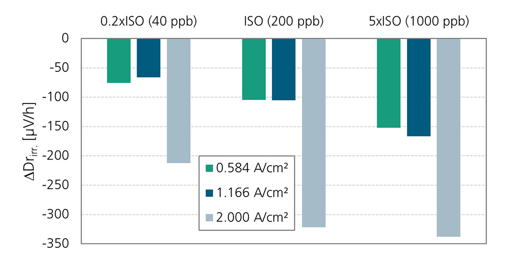 Fuel Cell Dynamic Load Cycle: Degradationsrate von Ameisensäure in Wasserstoff