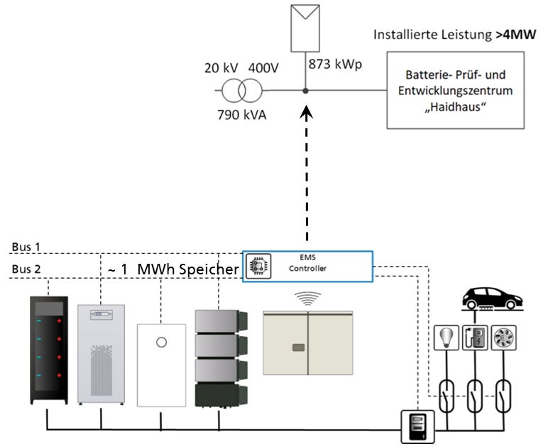 Schematischer Aufbau der geplanten elektrischen Infrastruktur