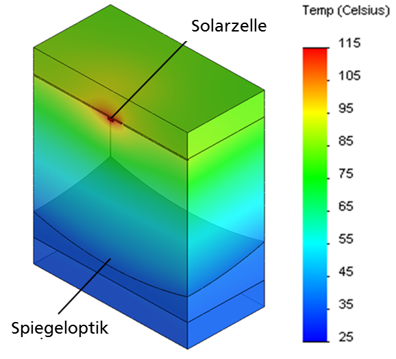 FEM-Untersuchung der Temperaturverteilung in CPV-Modulen. 
