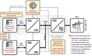 Hybride Lithium-Ionen-Batteriespeicherlösung