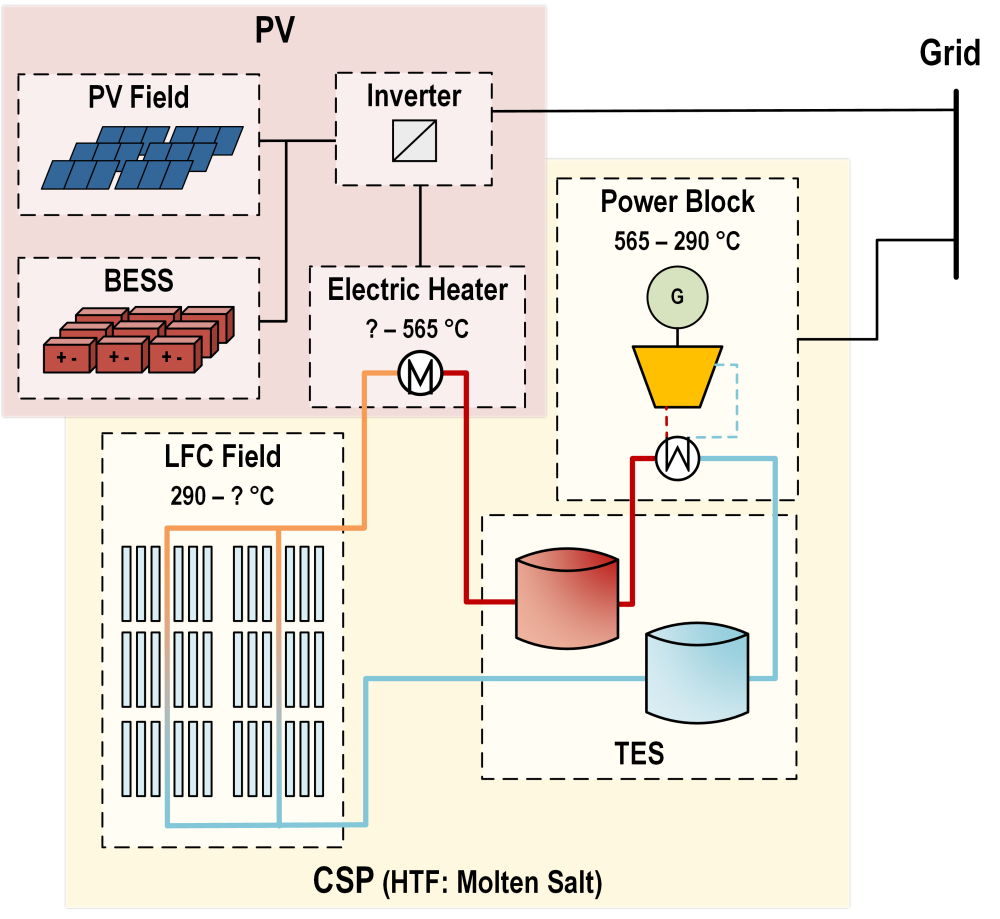 Schema eines ICPH-Kraftwerks mit integriertem Elektroerhitzer in Reihe mit einem Linear-Fresnel-Kollektorfeld (LFC).