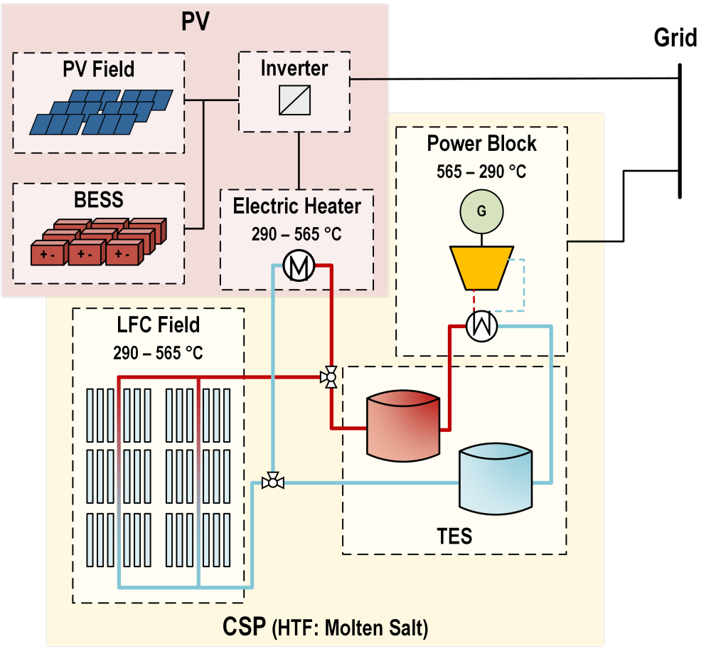 Schema eines ICPH-Kraftwerks mit integriertem Elektroerhitzer parallel zum Linear-Fresnel-Kollektorfeld.