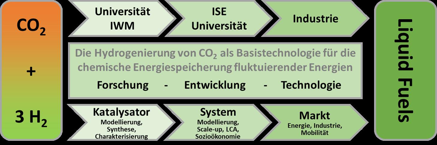 Für das Pilotprojekt »HyCO2« wird ein fächer­über­greifendes Netzwerk in einer konzertierten Zusammen­arbeit zwischen Natur- und Sozial­wissenschaftlern und Ingenieuren eingesetzt. 