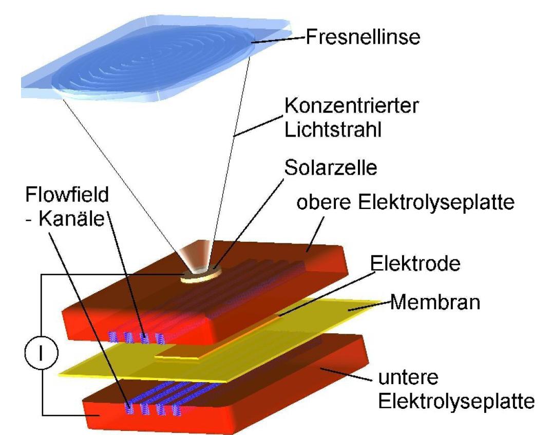 Schema des HyCon-Konzeptes. 