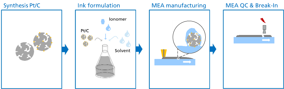Prinzipschema zur Herstellung einer Catalyst Coated Membrane (CCM) für eine Polymer-Elektrolyt-Membran-Brennstoffzelle