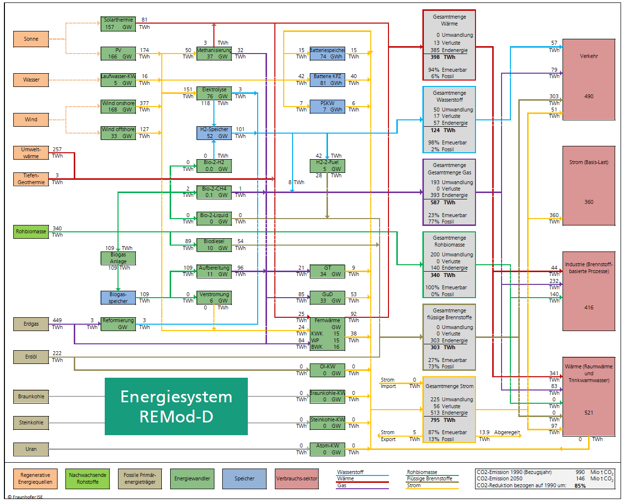 Bilanzschema Energiesystemmodell REMod