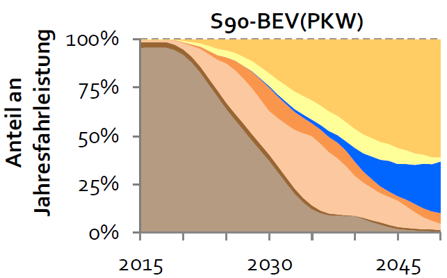 Beispiel für eine mögliche Transformation des Verkehrssektors