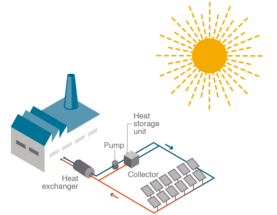 Schema Solare Prozesswärme (SHIP)